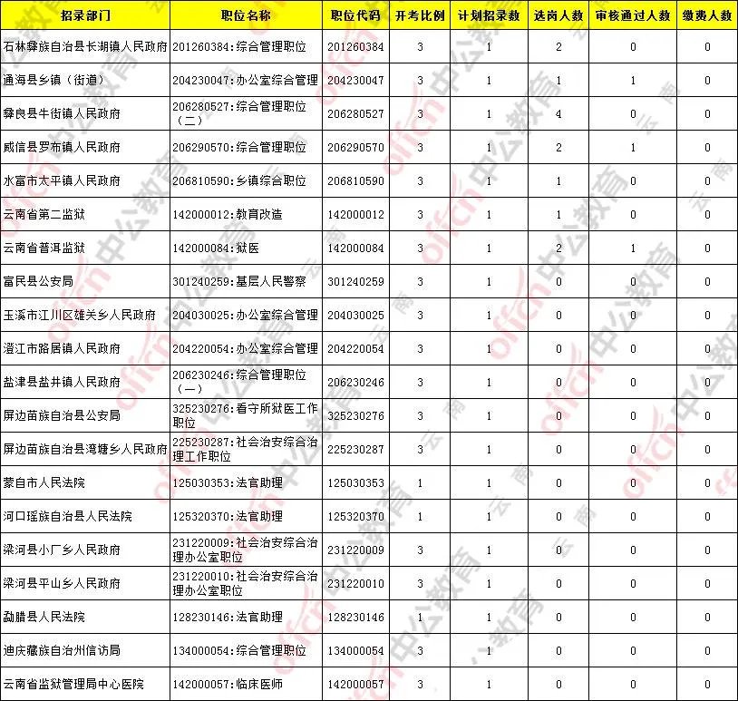 2021年云南省公务员报名人数统计