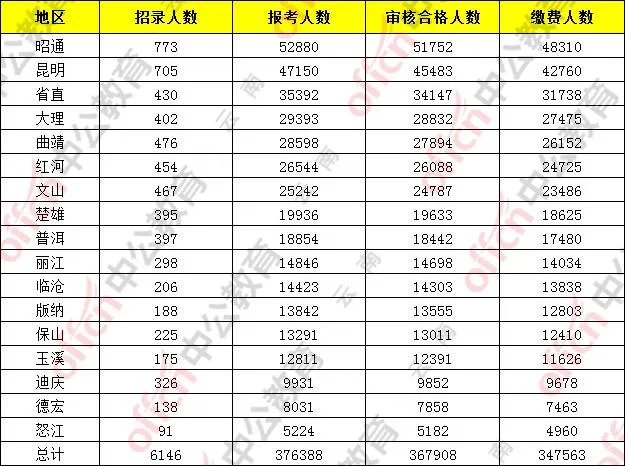 2021年云南省公务员报名人数统计