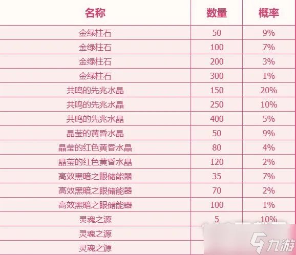 《dnf》成长材料神秘礼盒能开出什么