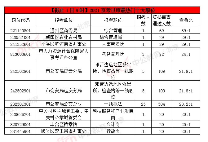 【2021京考报名人数分析】报名第二天3689人通过审核，最热职位竞争比69:1（截止1日9时）