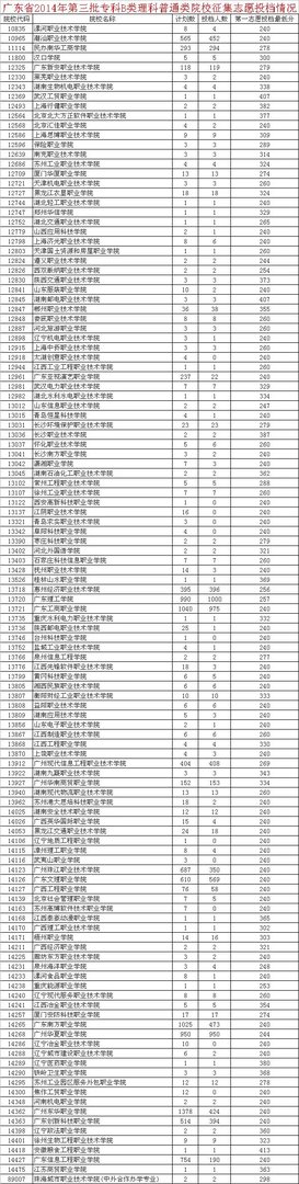 2014年有哪些专科学校需要补录？