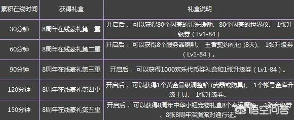 dnf周年庆活动会有什么?