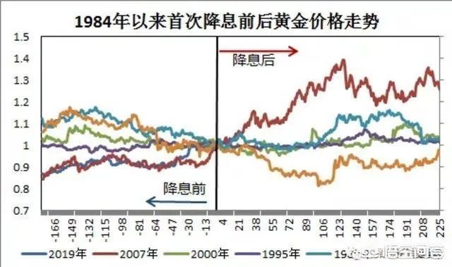 黄金价格暴涨，把黄金首饰卖掉等金价跌的时候再买回来可行吗？