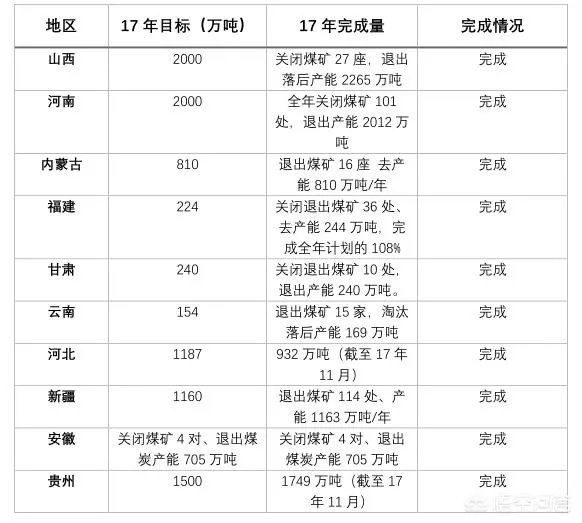 煤炭去产能进展如何？