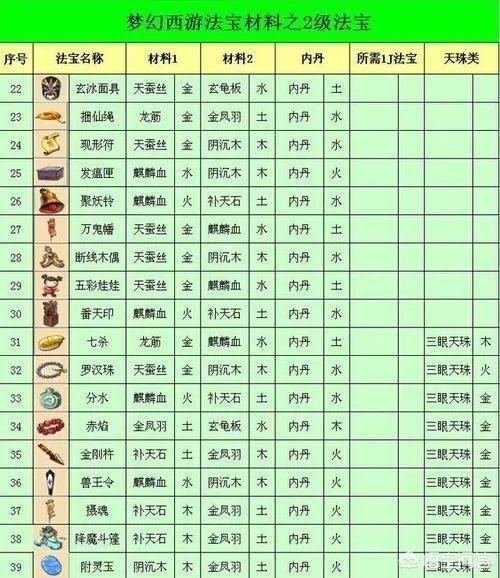 梦幻西游苍白纸人合成？