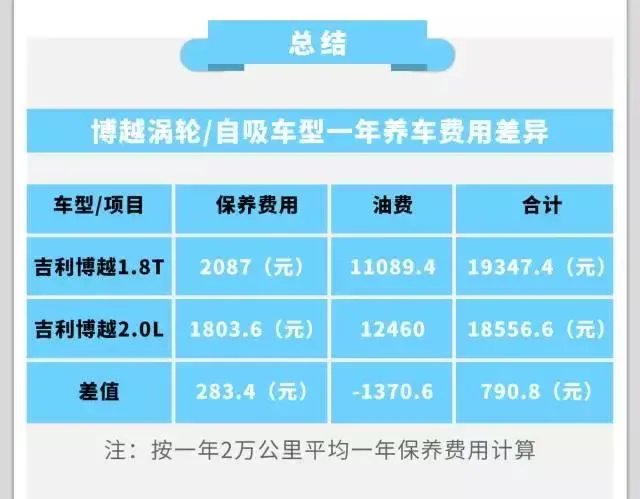 涡轮发动机比自然吸气发动机保养贵吗？