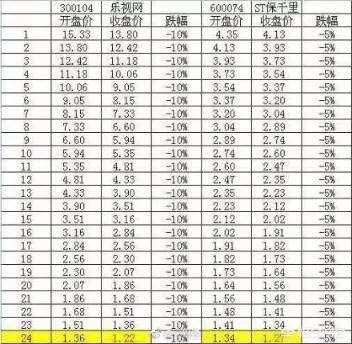 ST保千里VS乐视，谁会成为历史冠军？