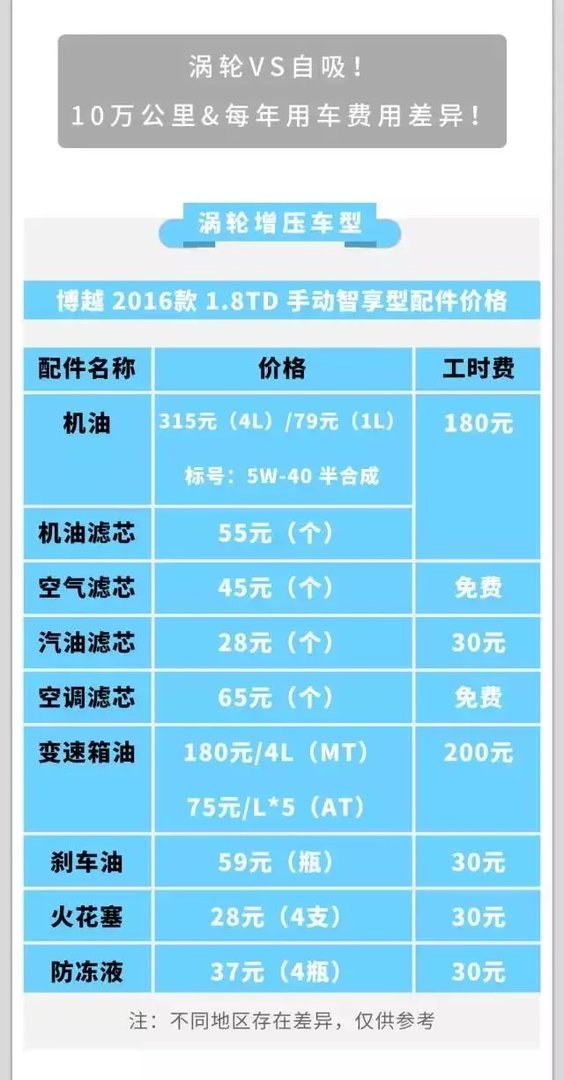 涡轮发动机比自然吸气发动机保养贵吗？