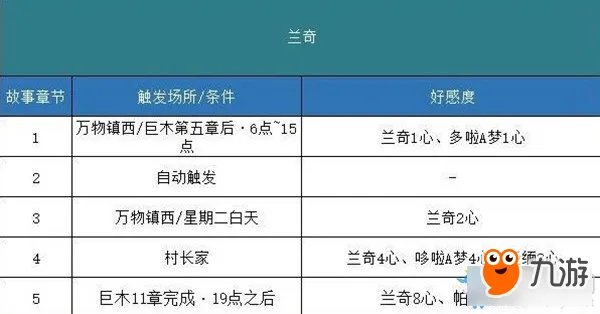 《哆啦A梦牧场物语》剧情攻略 全事件剧情触发攻略表