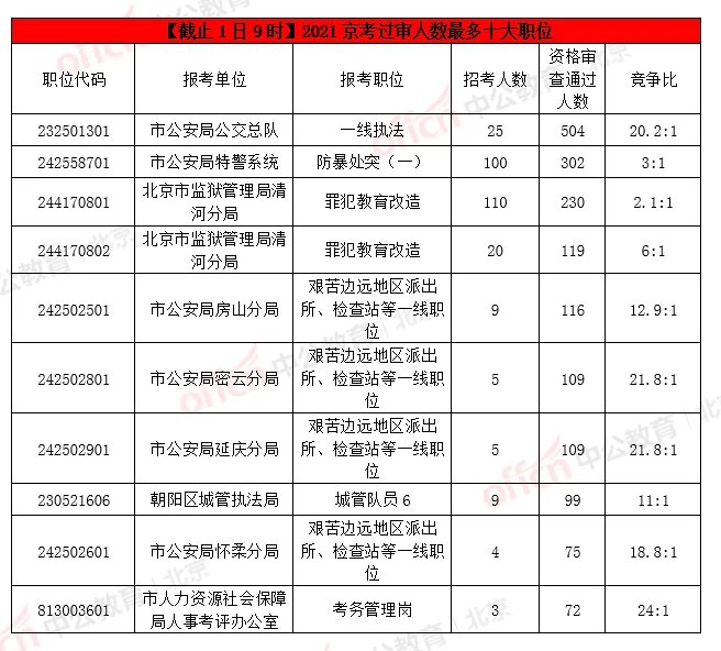 【2021京考报名人数分析】报名第二天3689人通过审核，最热职位竞争比69:1（截止1日9时）