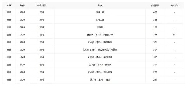 贵州2020年高考分数线