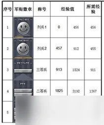 cf等级军衔表2022