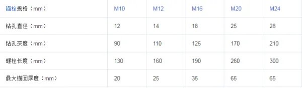 化学螺栓拉拔试验检测数量有什么规范依据