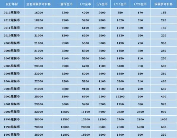1982-2012年的熊猫金币的最新价格是多少？