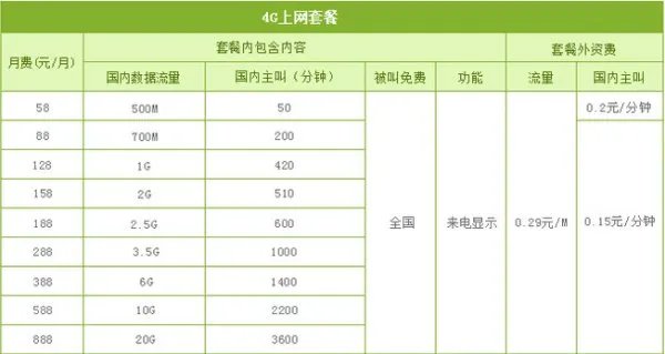 中国移动的上网套餐有几种？具体怎样开通？