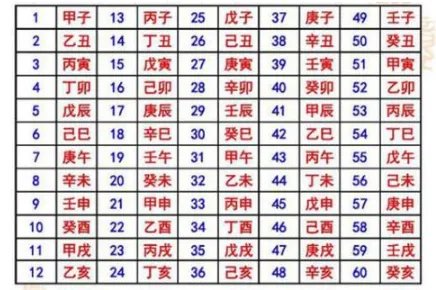 什么是干支纪年法？为什么干支纪年法一轮回是六十年？