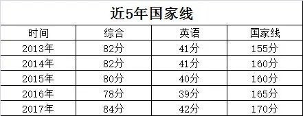 2017年的mba国家线大约是多少?
