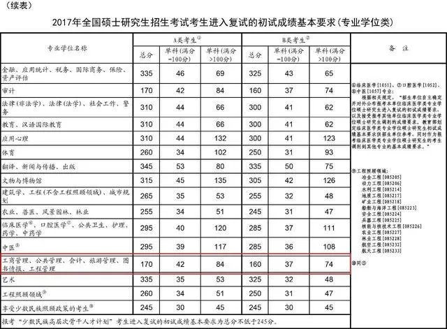 2017年的mba国家线大约是多少?