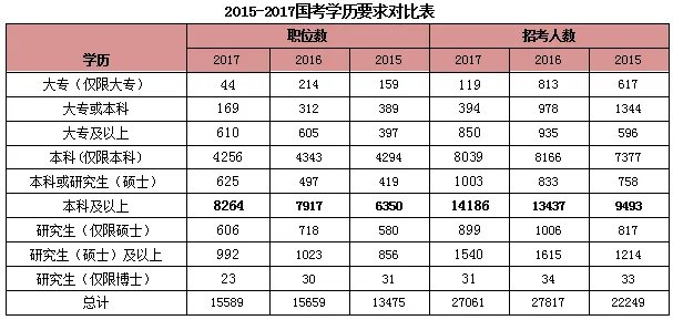 2018年国家公务员考试职位表的二十类