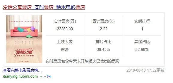 《爱情公寓》电影本是盗墓片？ 豆瓣评分低至2.6分