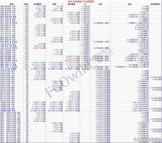 FGO鬼岛活动各个副本材料掉落表