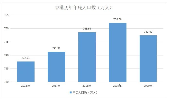 2020年香港人口有多少 香港人口2020总人数 香港各区人口分布