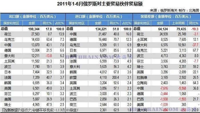 中和俄之间的历史贸易数据，哪里能查到？