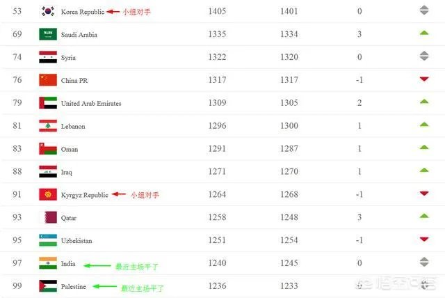 FIFA国家队最新排名：比利时第1，国足亚洲第7，按排名里家军亚洲杯会出线吗？
