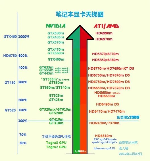 笔记本显卡AMD Radeon HD 8750M+Intel GMA HD 4600和 GT 730M比较哪个更好