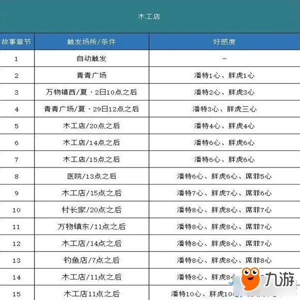 《哆啦A梦牧场物语》剧情攻略 全事件剧情触发攻略表