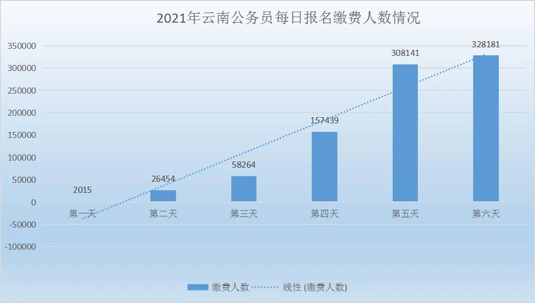2022云南公务员考试报名人数是多少
