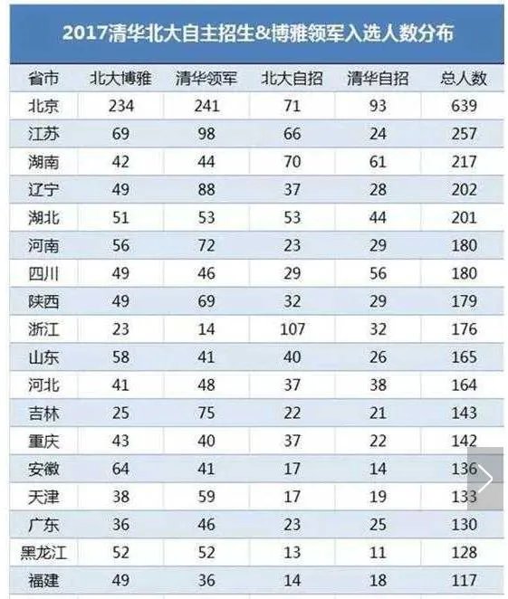 北大清华录取学生按各省、市的人口比例来录取吗？
