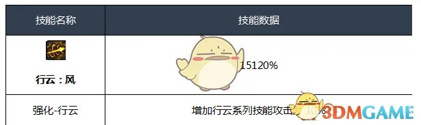 《DNF》3.7决战者刷图加点搭配