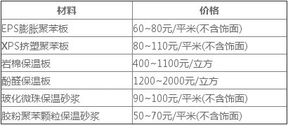外墙保温材料有哪些 外墙保温材料价格表