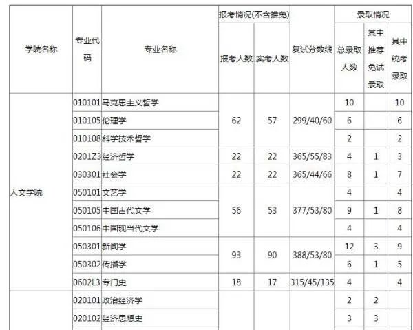 上财考研历年分数线