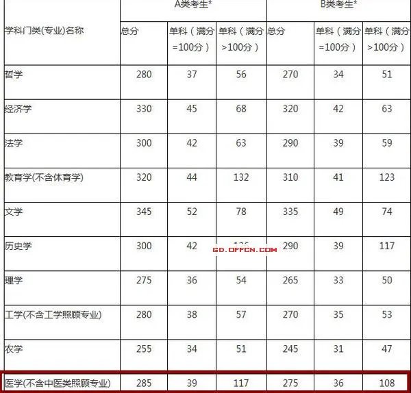 历年考研英语国家线信息汇总