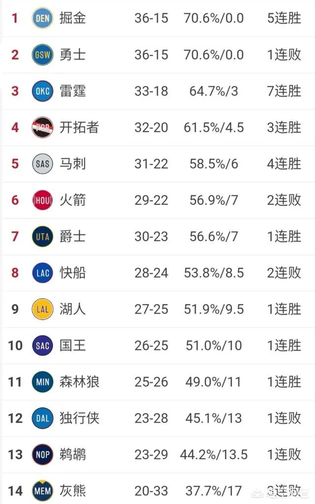 掘金胜火箭,雷霆赢热火,爵士胜老鹰。掘金追平勇士队,怎么看西部的局势呢?