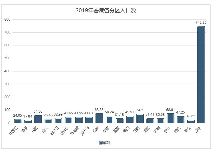 2020年香港人口有多少 香港人口2020总人数 香港各区人口分布