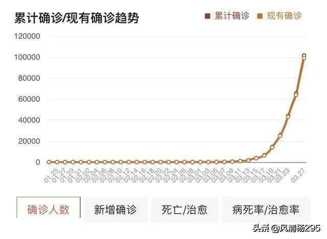 为什么美国确诊10万死了1700人，意大利8.6万死亡9100？