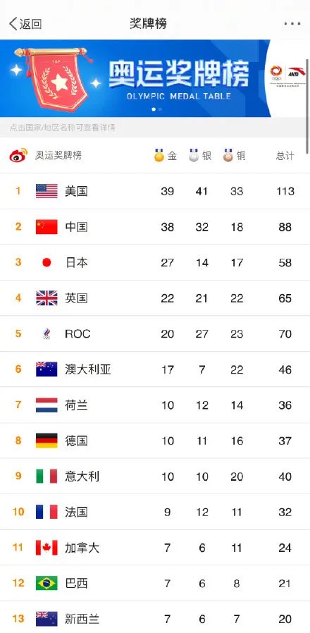 中国88枚奖牌完美收官：奖牌榜第二！38金32银18铜！