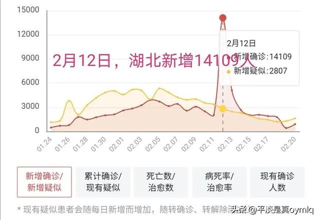 谁能解释一下昨天19号湖北省的新增病例统计是如何计算的，一头雾水？