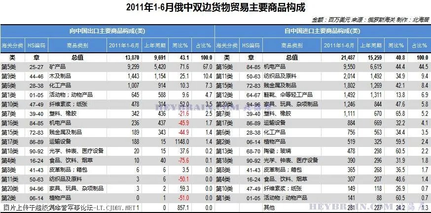 中和俄之间的历史贸易数据，哪里能查到？