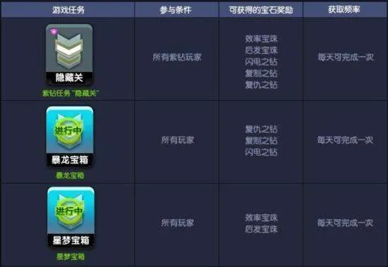 QQ飞车宝石最高是几级？