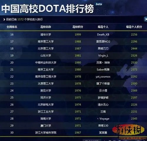 中国高校DOTA排行榜出炉 清华大学仅排第十六