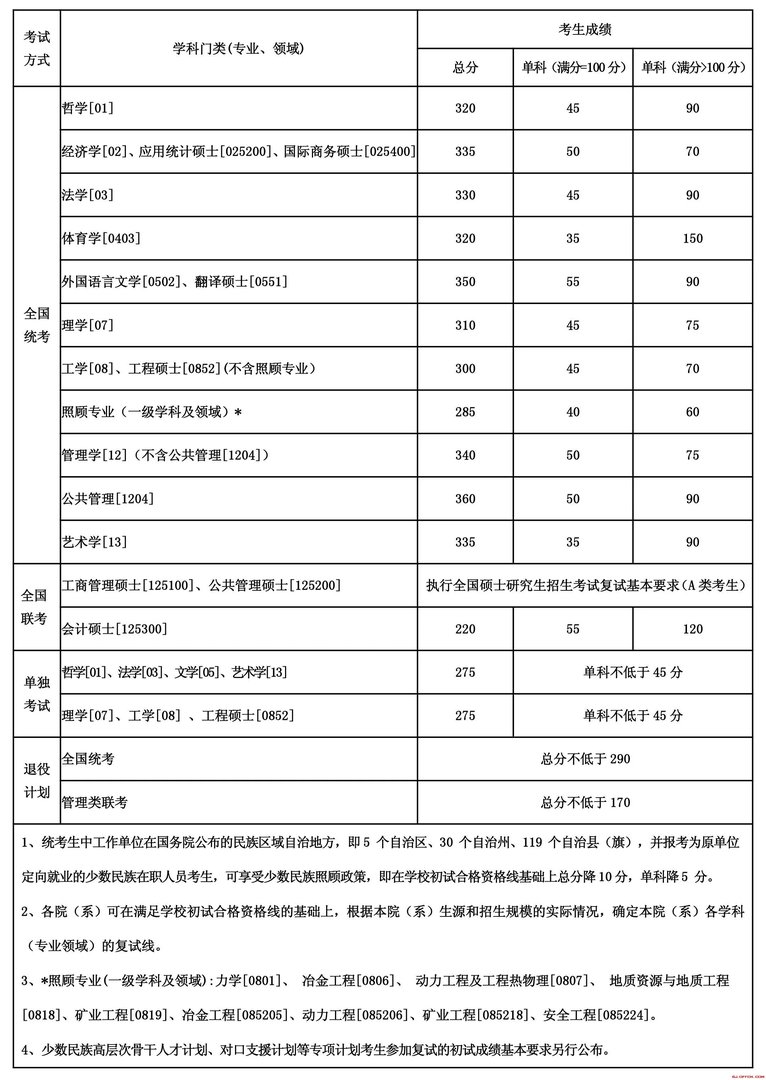 东北大学2018年考研复试分数线