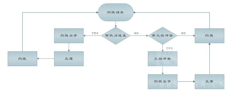魔兽世界9.0火法输出手法