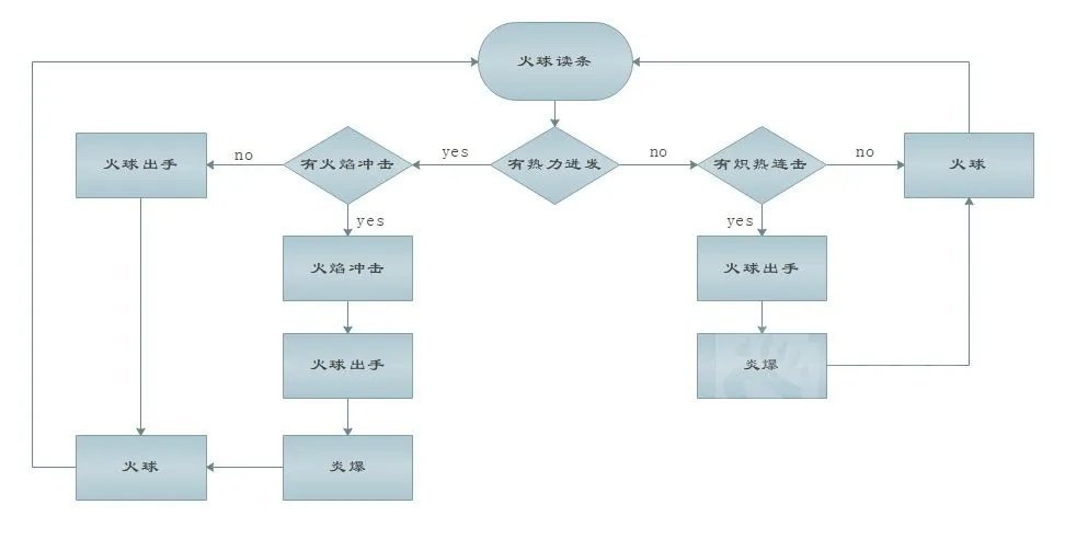 魔兽世界9.0火法输出手法