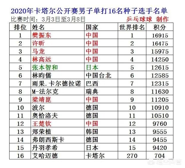 2020卡塔尔公开赛男子单打种子选手都有谁，樊振东、许昕、马龙是几号种子？