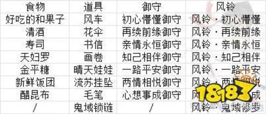 阴阳师食物组合搭配攻略 缘结历练食物携带选