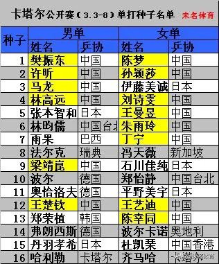 2020卡塔尔公开赛男子单打种子选手都有谁，樊振东、许昕、马龙是几号种子？
